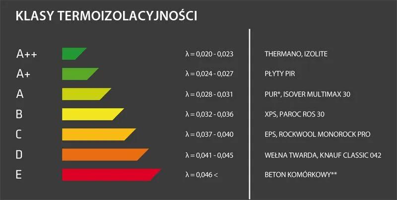 tabela por&oacute;wnawcza wsp&oacute;łczynnik&oacute;w lambda materiał&oacute;w izolacyjnych