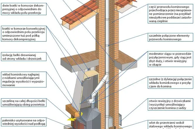 przekr&oacute;j komina z problemami, zatkany komin, słaby ciąg, przyczyny dymienia komina