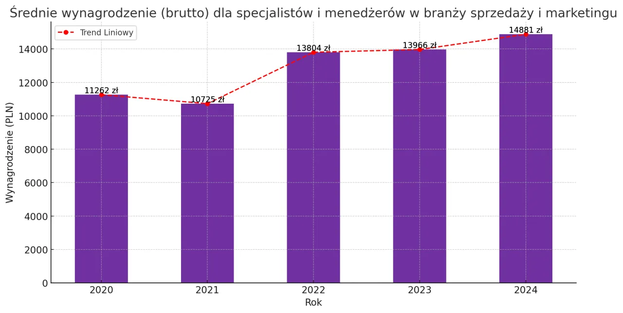 wykres zarobki dyrektor marketingu Polska