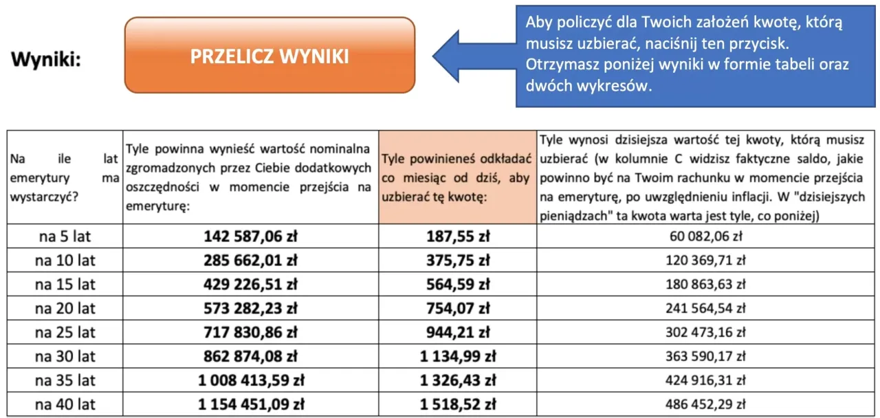 Tabela pokazuje, ile mozna dorobic do emerytury, ile oszczednosci potrzebujesz i ile miesiecznie odkladac.