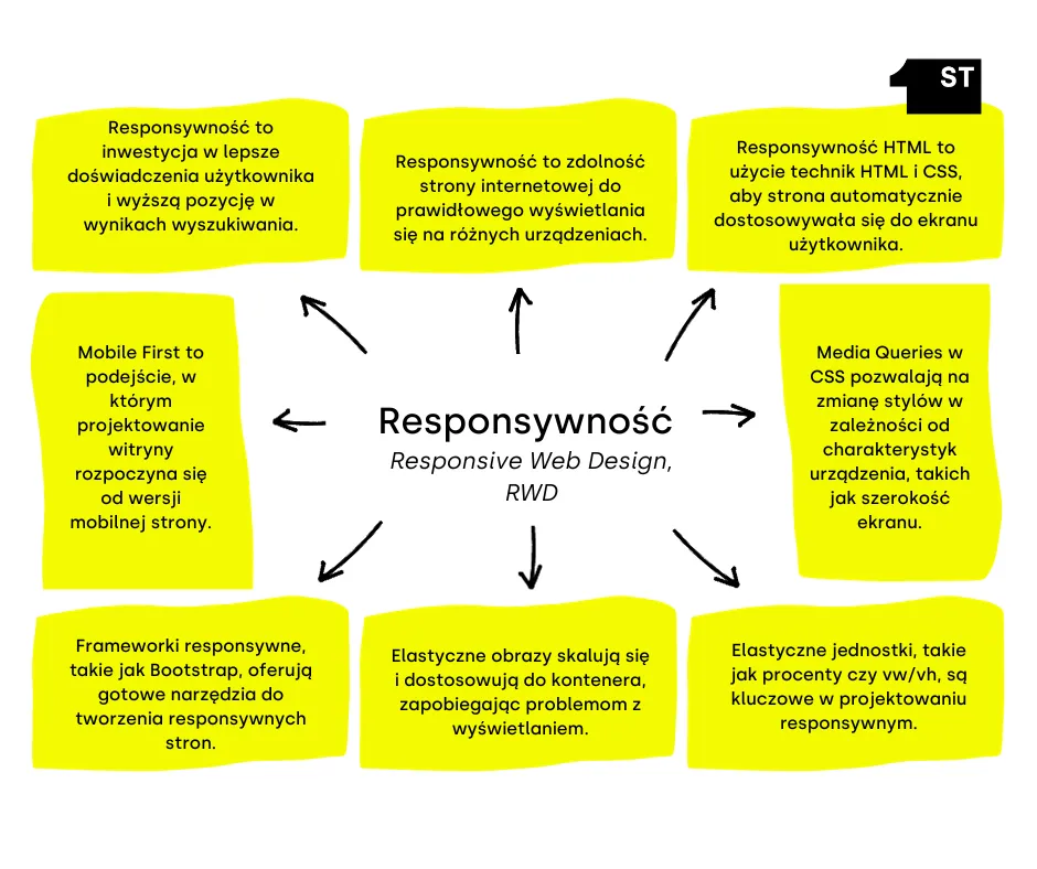 Przykłady responsywnych i nieresponsywnych stron internetowych