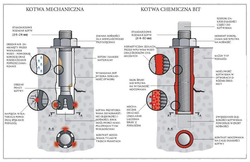 kotwa mechaniczna vs kotwa chemiczna schemat