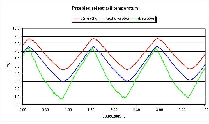 mapa stref temperatur w lodówce