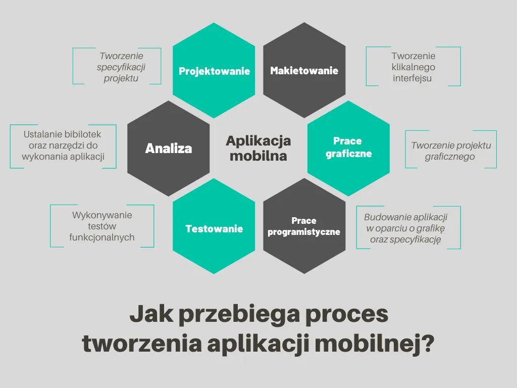 schemat procesu tworzenia aplikacji
