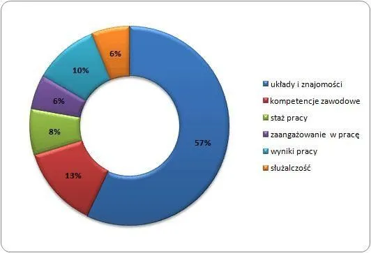 czynniki wpływające na wysokość wynagrodzenia