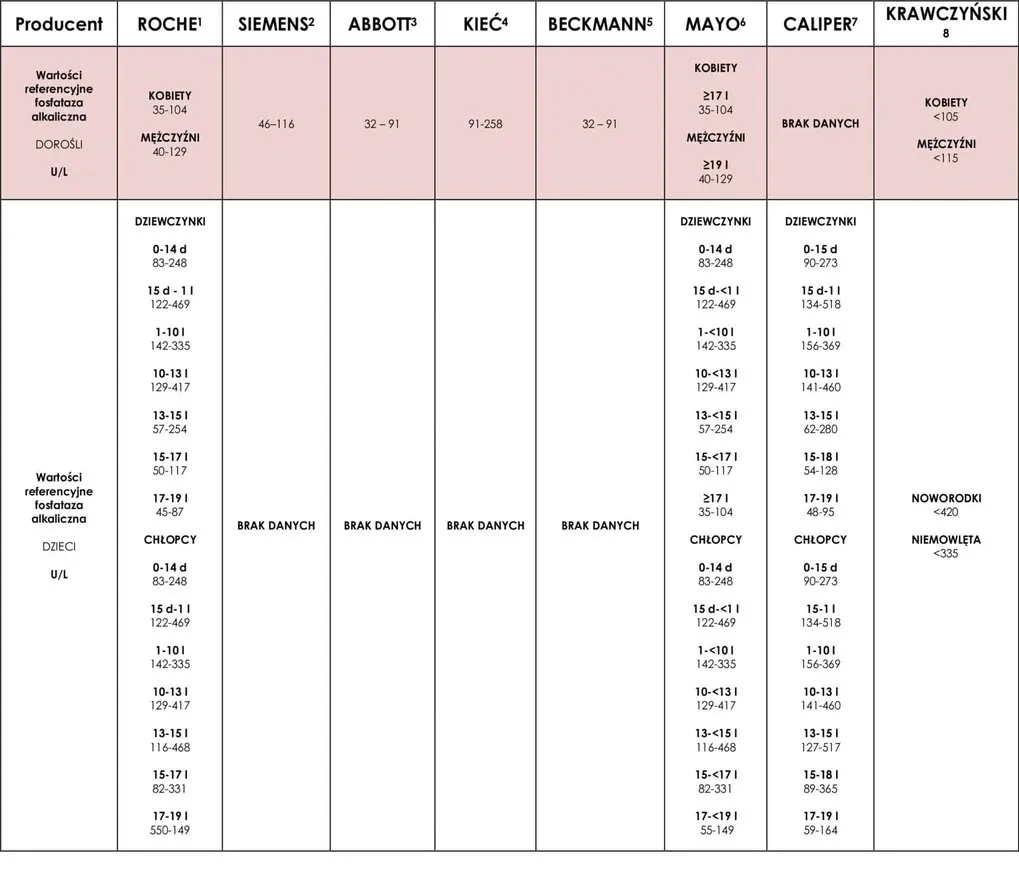 tabela norm fosfatazy zasadowej wiek płeć ciąża