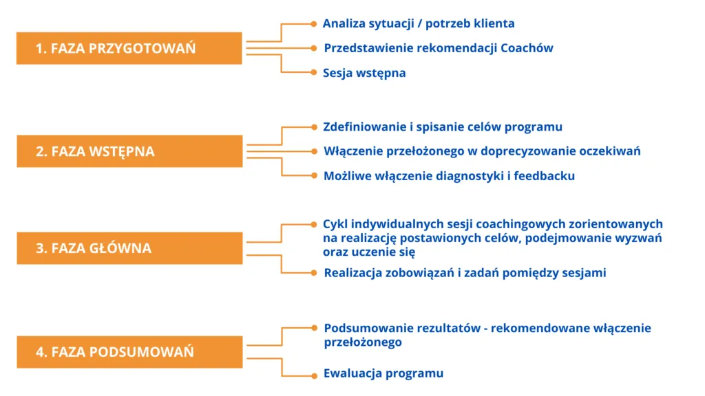 coaching indywidualny definicja