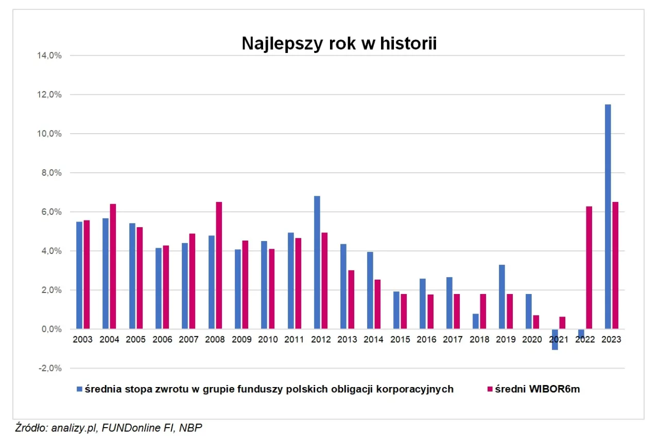 Obligacje skarbowe wykres popularności