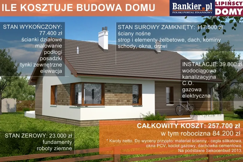 Zdjęcie Ile kosztuje budowa domu 300m2? Sprawdź ukryte koszty i oszczędności