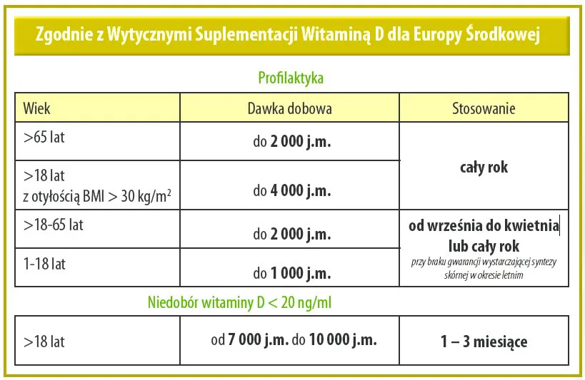 dawkowanie witaminy D3 przy niedoborze dla dorosłych i dzieci