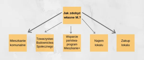 Proces ubiegania się o mieszkanie komunalne schemat