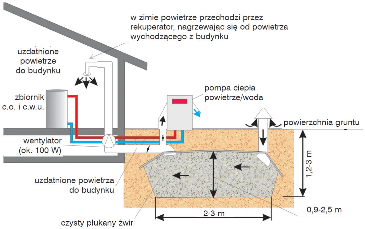 Schemat pokazuje, czy pompa ciepła może chłodzić. System wykorzystuje grunt jako wymiennik ciepła, zapewniając ogrzewanie zimą i chłodzenie latem.
