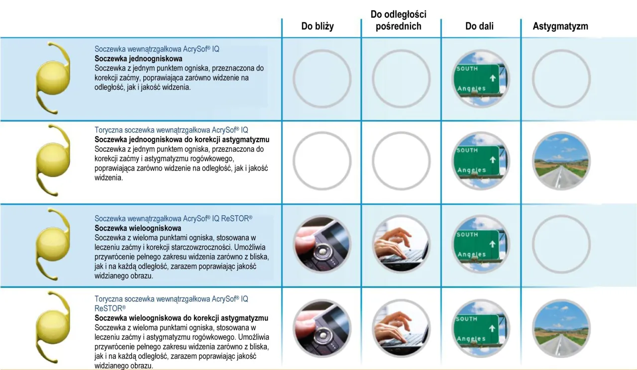 Rodzaje soczewek wewnątrzgałkowych infografika