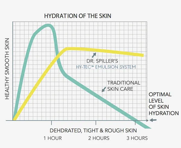 Dr Spiller HYTEC Emulsion System Erklärung