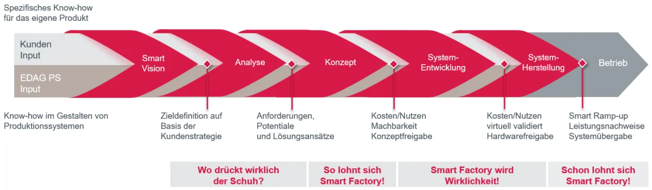 Herausforderungen Smart Factory