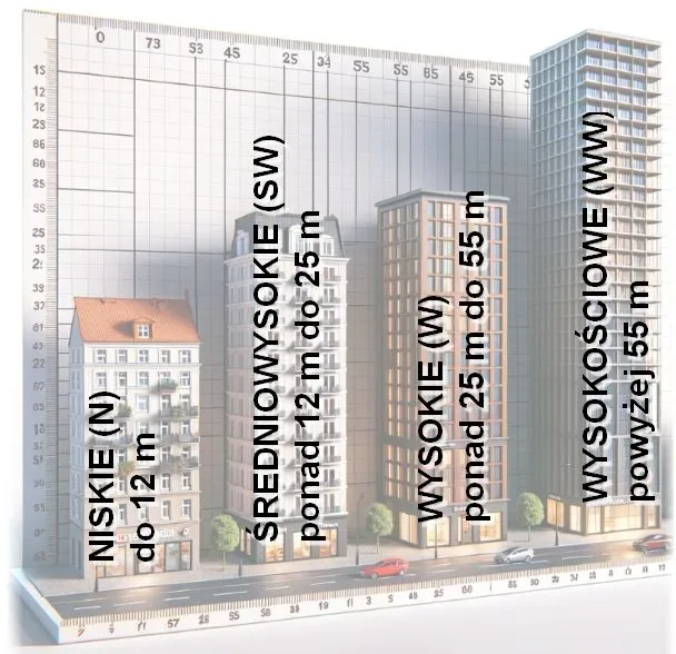 różne typy budynków wysokość ocieplenie formalności