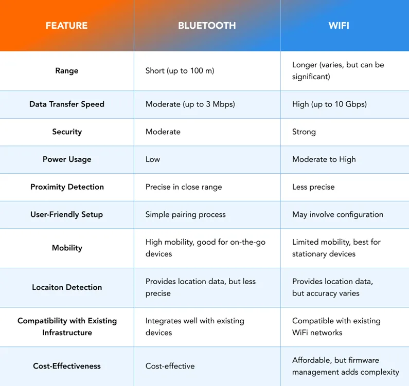 Porównanie Wi-Fi Direct i Bluetooth