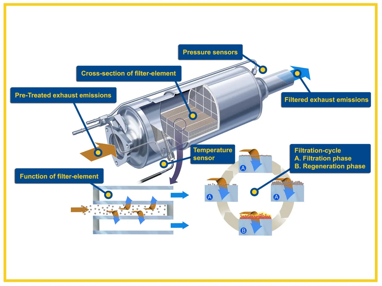 Audi DPF system diagram or filter cross-section