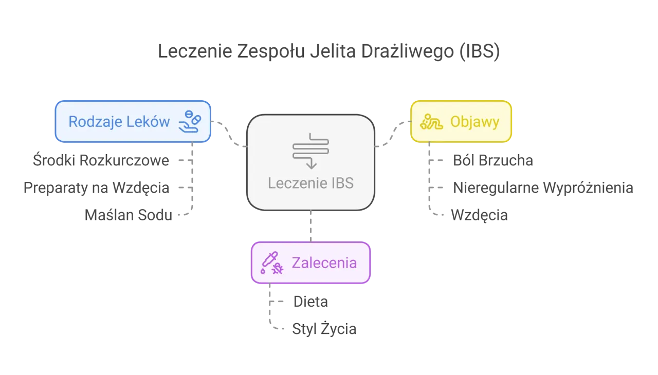 Leczenie zespołu jelita drażliwego (IBS) obejmuje rodzaje lek&oacute;w bez recepty, objawy i zalecenia.