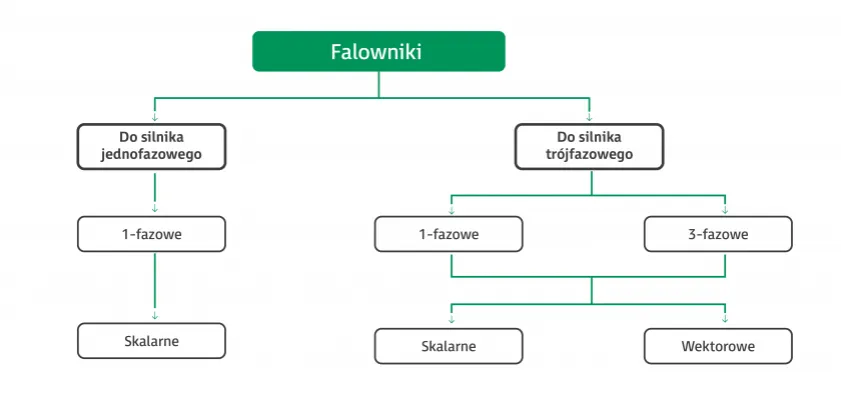 rodzaje falowników fotowoltaicznych schemat
