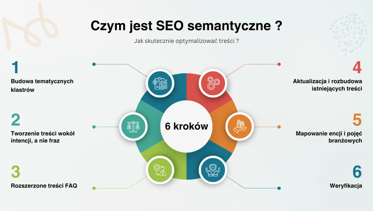 Schemat 6 krok&oacute;w do skutecznego SEO semantycznego: budowa klastr&oacute;w, tworzenie treści, FAQ, aktualizacja, mapowanie encji i weryfikacja.