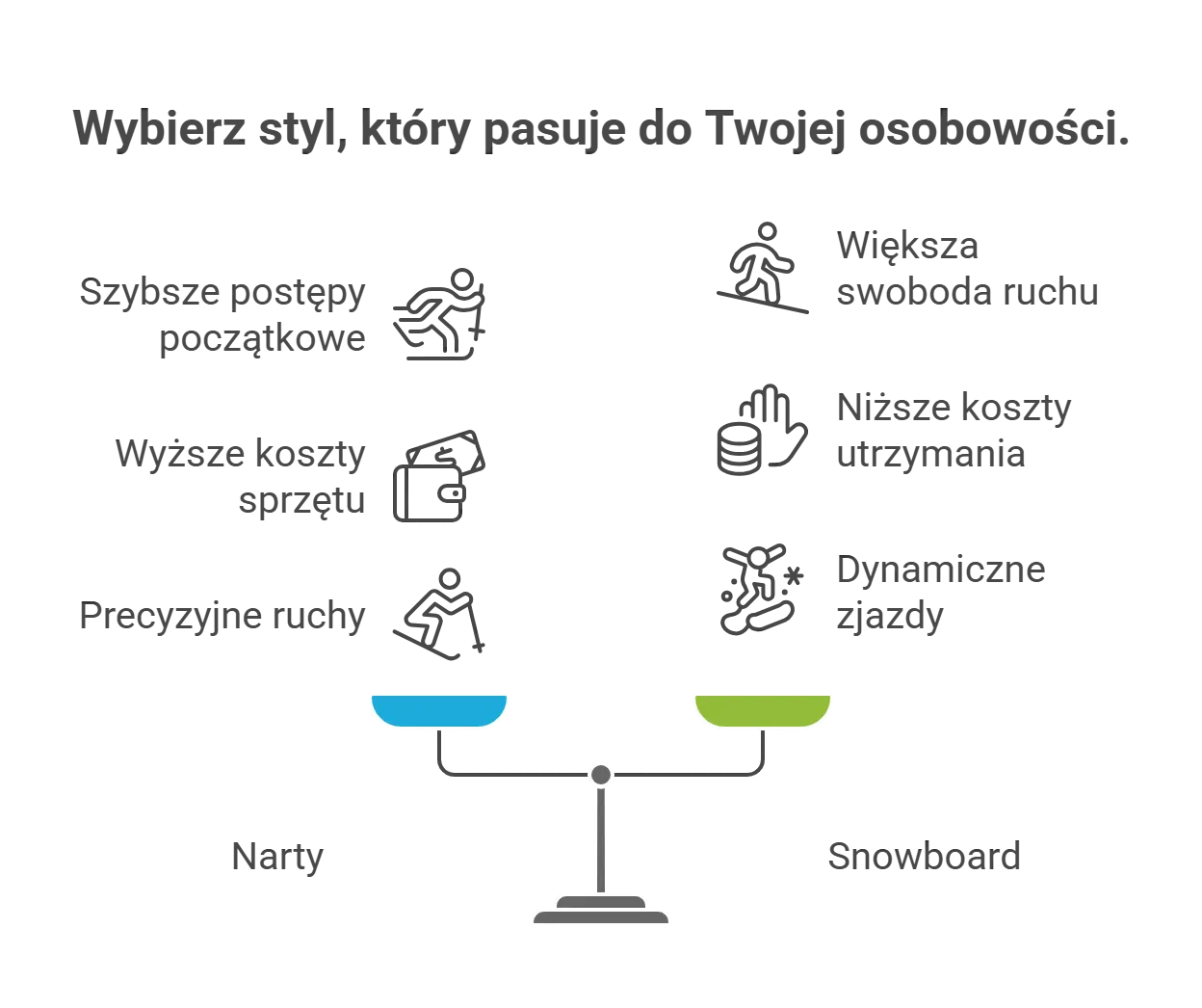 Por&oacute;wnanie kontuzji narty snowboard infografika