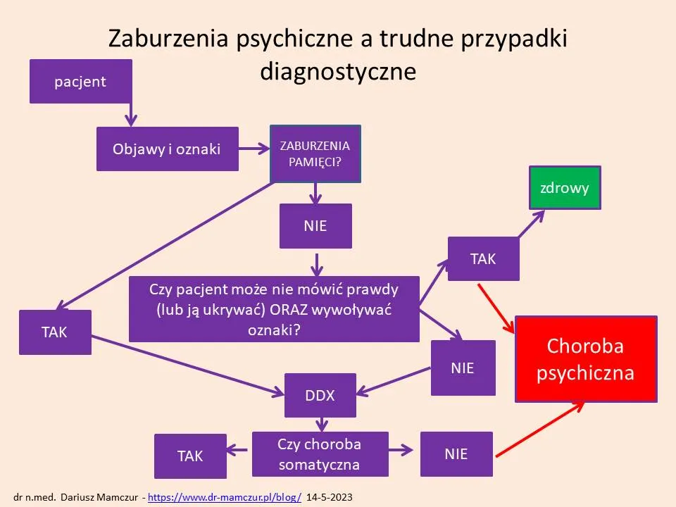 Schemat diagnostyki zaburzeń psychogennych