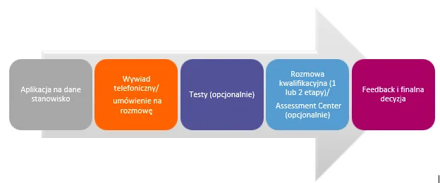 rozmowa kwalifikacyjna absolwent, rekruter i kandydat