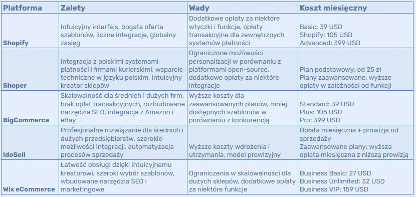 porównanie platform e-commerce koszty