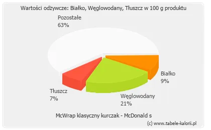 Zdjęcie Ile kalorii ma McWrap? Zaskakujące fakty o jego wartościach odżywczych