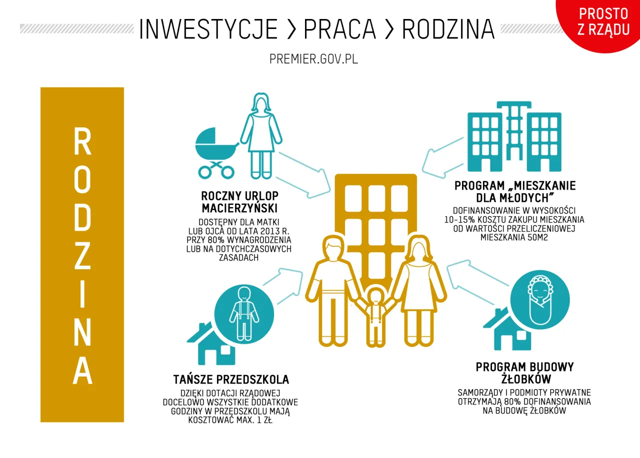 Limity dochodowe program mieszkaniowy rodziny