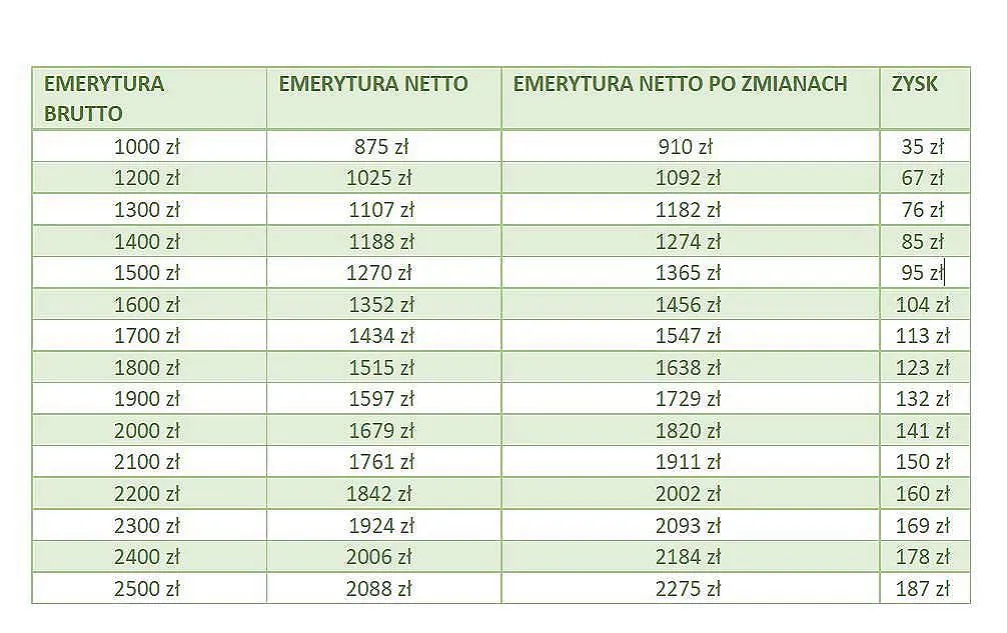 Przykładowe kalkulacje emerytury netto