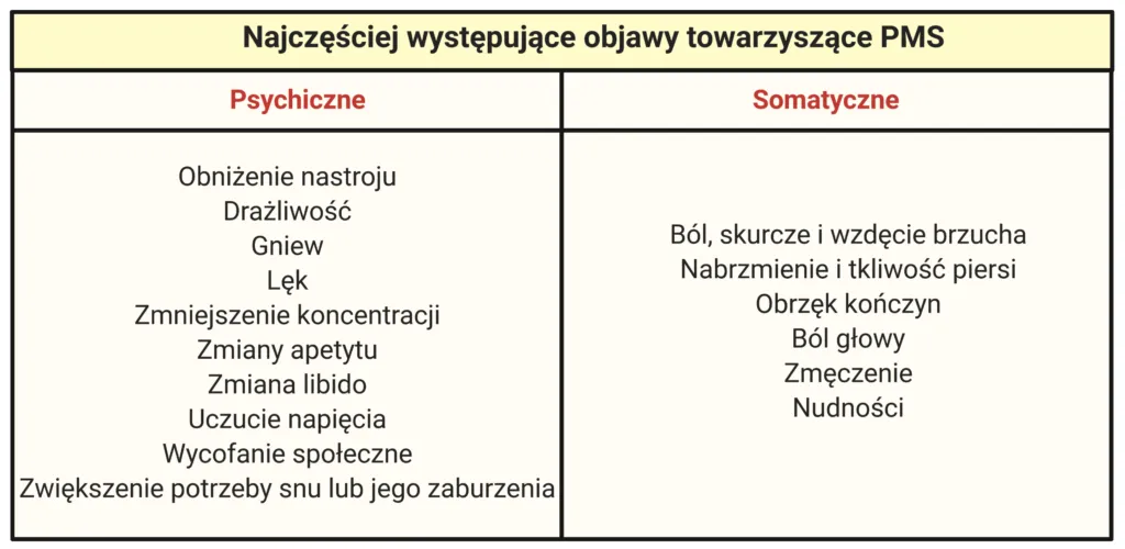 różnice objawy miesiączki a pms