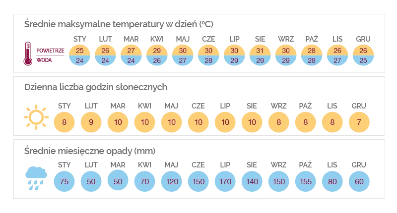 Kuba pogoda pory roku tabela
