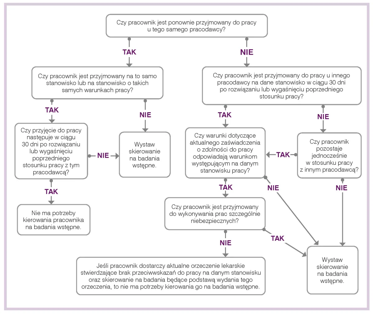 pracownik bez zdolności do pracy flowchart
