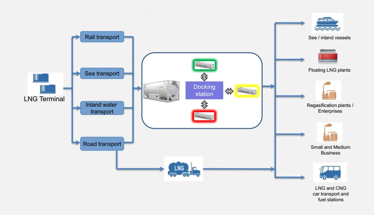Schemat produkcji LPG z ropy naftowej i gazu ziemnego