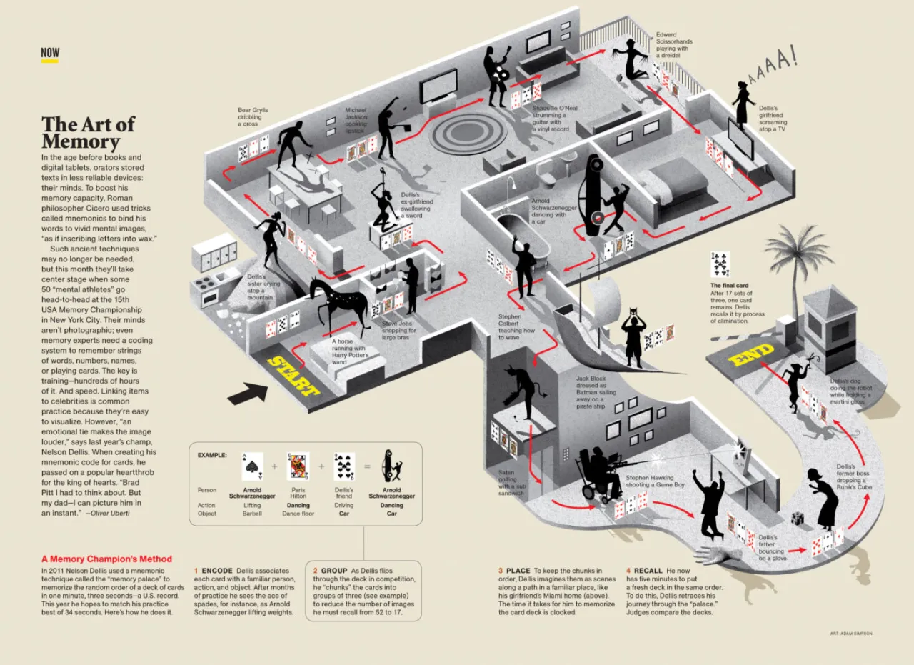 mapa myśli pałac pamięci mnemotechniki
