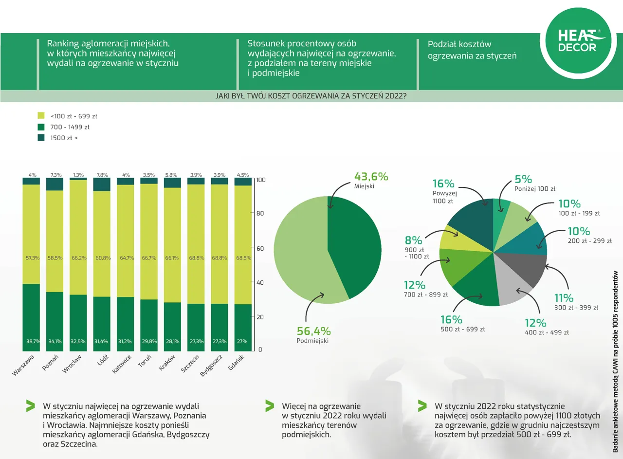 wykres koszt&oacute;w ogrzewania mieszkania w bloku