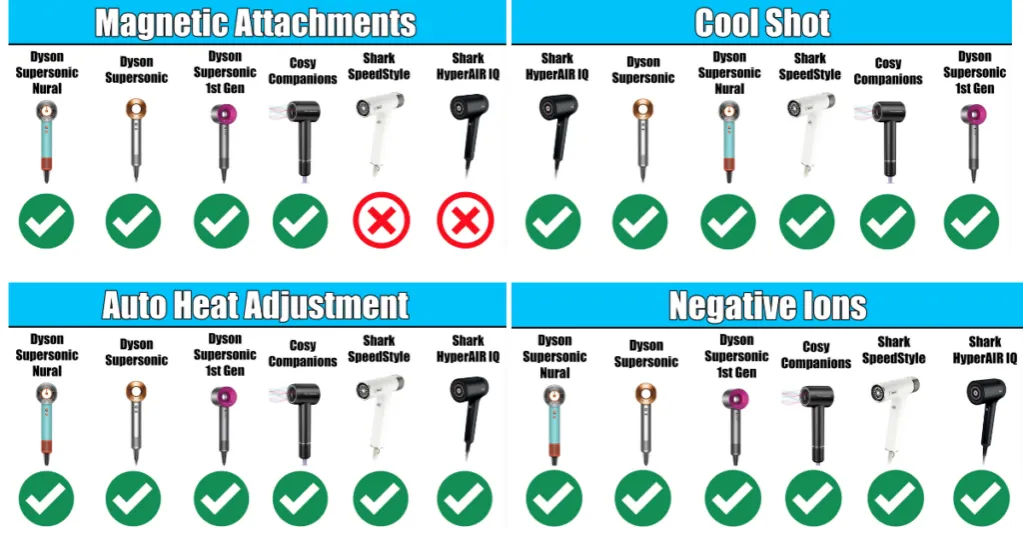Porównanie suszarek Dyson, Shark, Laifen, Dreame