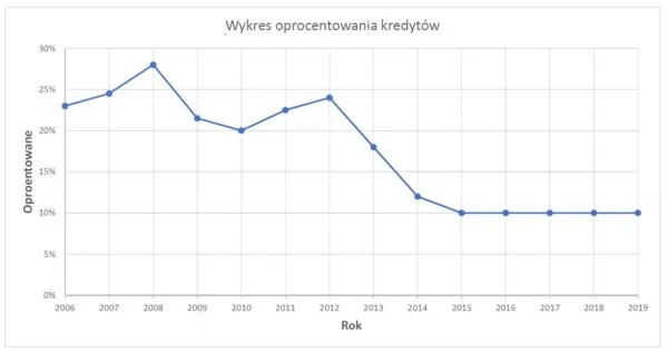 Wykres porównujący oprocentowanie nominalne i RRSO na przykładzie kredytu