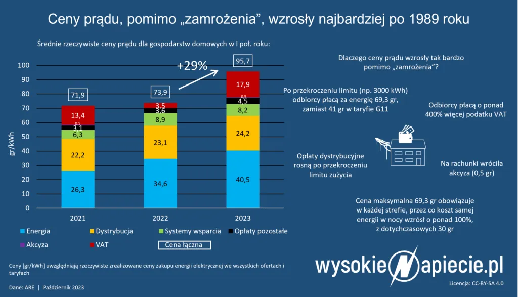 Zdjęcie Czy prąd budowlany jest droższy od zwykłego i co wpływa na ceny?