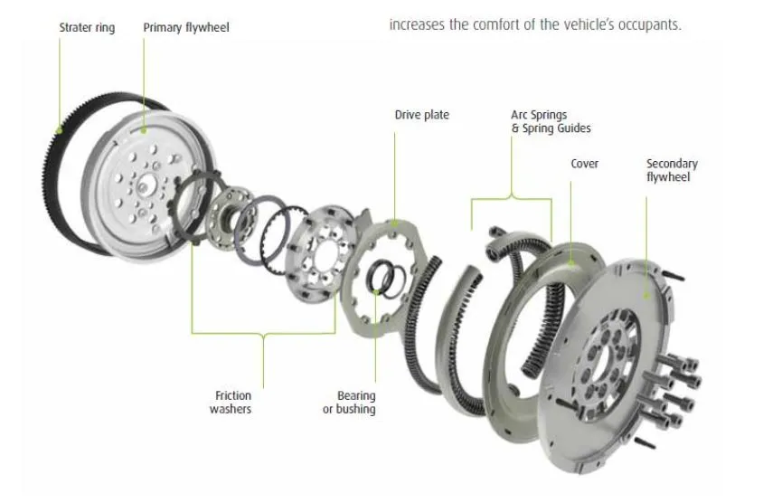 koło dwumasowe budowa