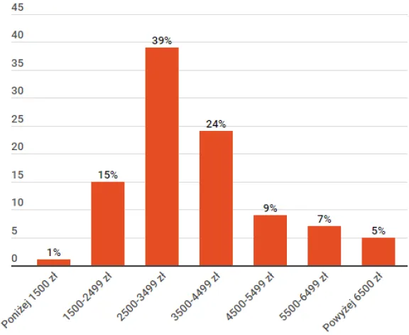 Wykres zarobki właściciela warsztatu samochodowego w Polsce