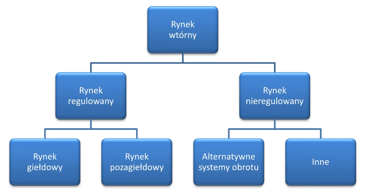 Schemat przedstawia podział rynku wt&oacute;rnego na regulowany (giełdowy, pozagiełdowy) i nieregulowany (alternatywne systemy obrotu, inne). To wyjaśnia, co to jest giełda papier&oacute;w wartościowych.