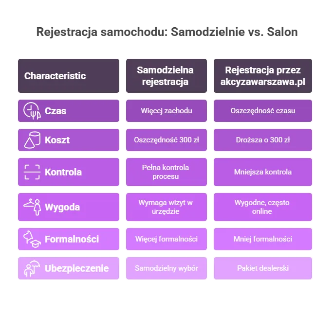 Koszty rejestracji samochodu tabela porównawcza