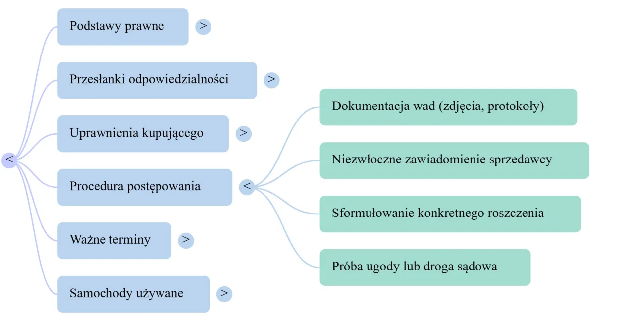Schemat procesu zwrotu samochodu po zakupie: podstawy prawne, przesłanki odpowiedzialności, uprawnienia kupującego, procedura postępowania, ważne terminy, samochody używane, dokumentacja wad, zawiadomienie sprzedawcy, roszczenie, ugoda lub droga sądowa.