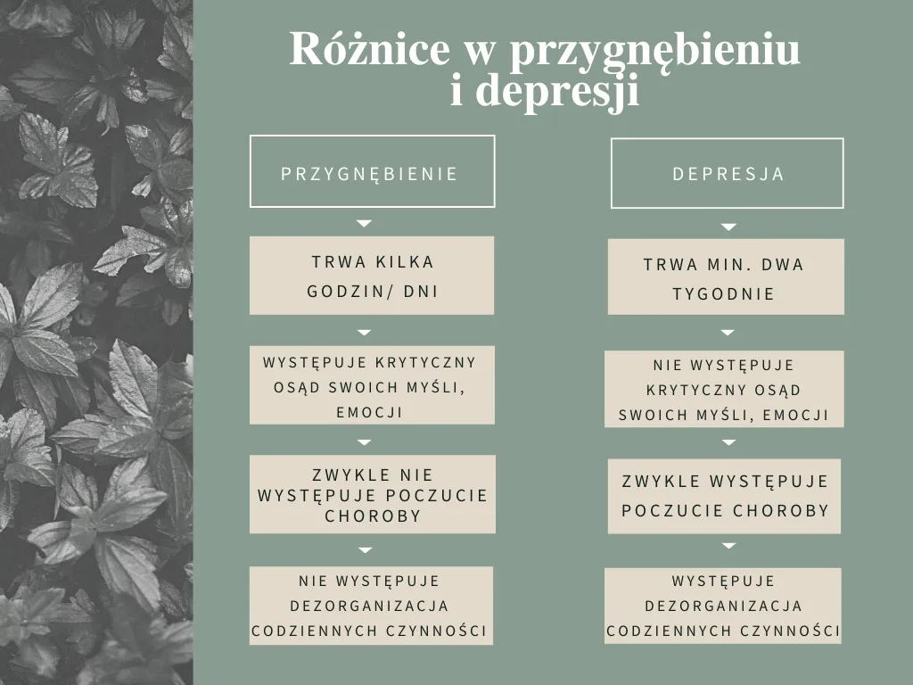 Depresja a smutek różnice, wykres porównawczy emocje