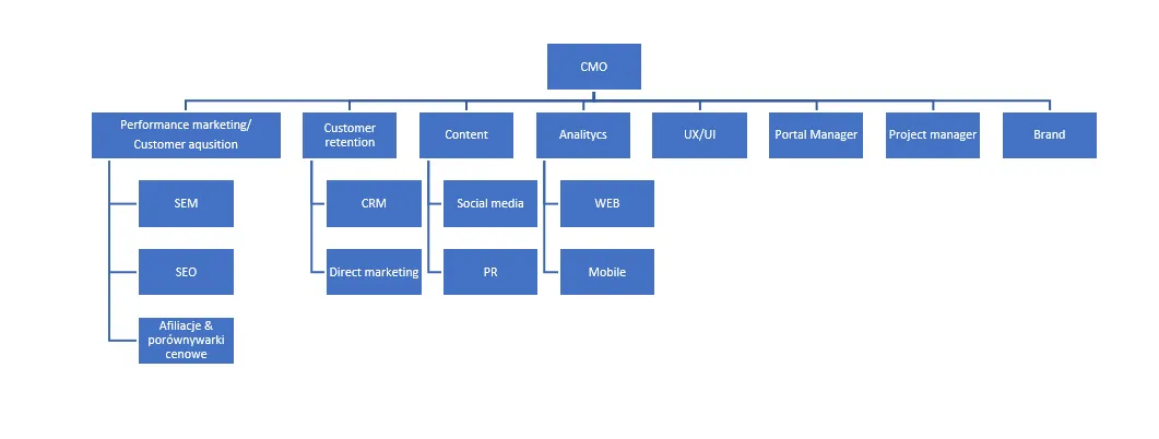 Nowoczesny dział marketingu struktura zespołu