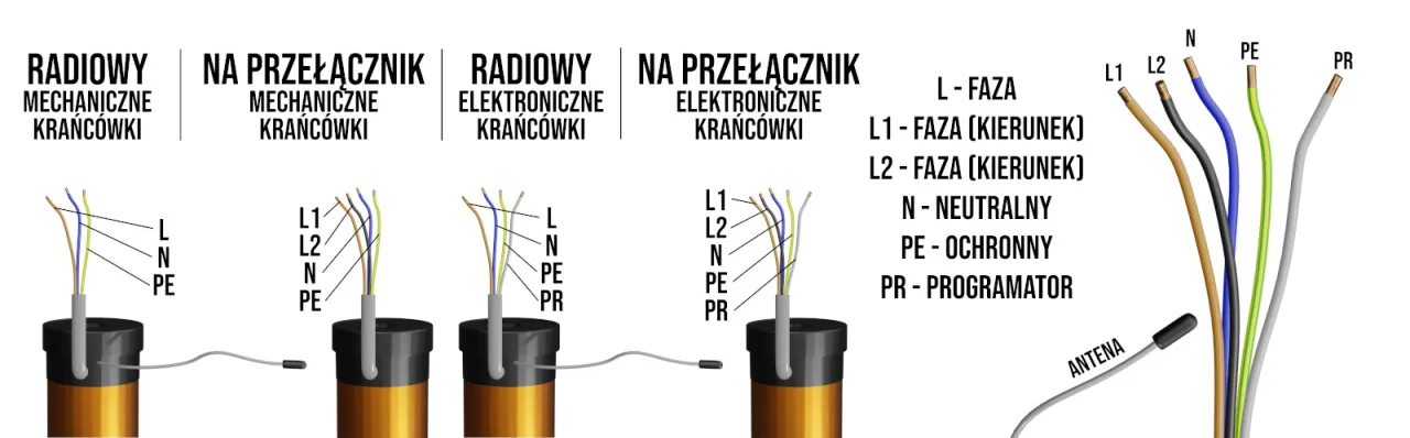 Rodzaje silników do rolet zewnętrznych lub schemat montażu silnika rolety