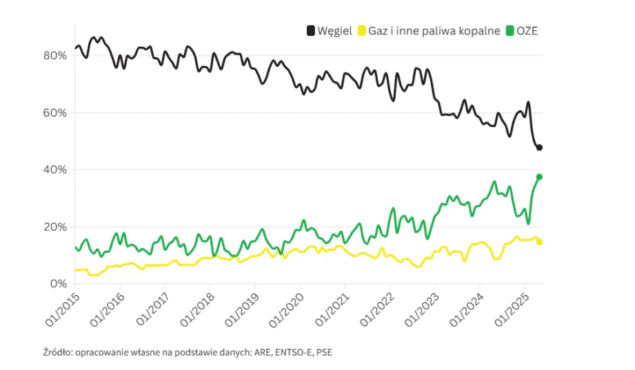 Wykres udziału OZE w miksie energetycznym Polski lub mapa Polski z rozmieszczeniem elektrowni OZE